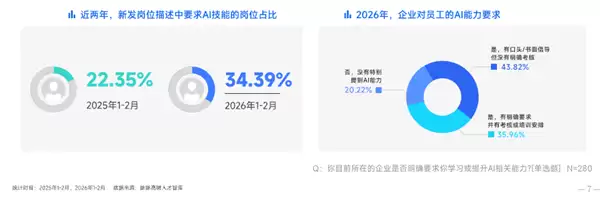 脉脉:AI岗位量暴增12倍 平均月薪超6万元领跑春招市场