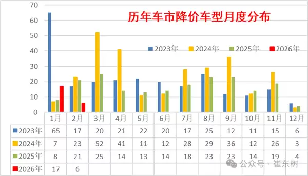 平均降4.8万!2026年新能源汽车降价力度加大:2月促销率回升至10.4%