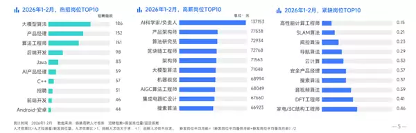 脉脉:AI岗位量暴增12倍 平均月薪超6万元领跑春招市场