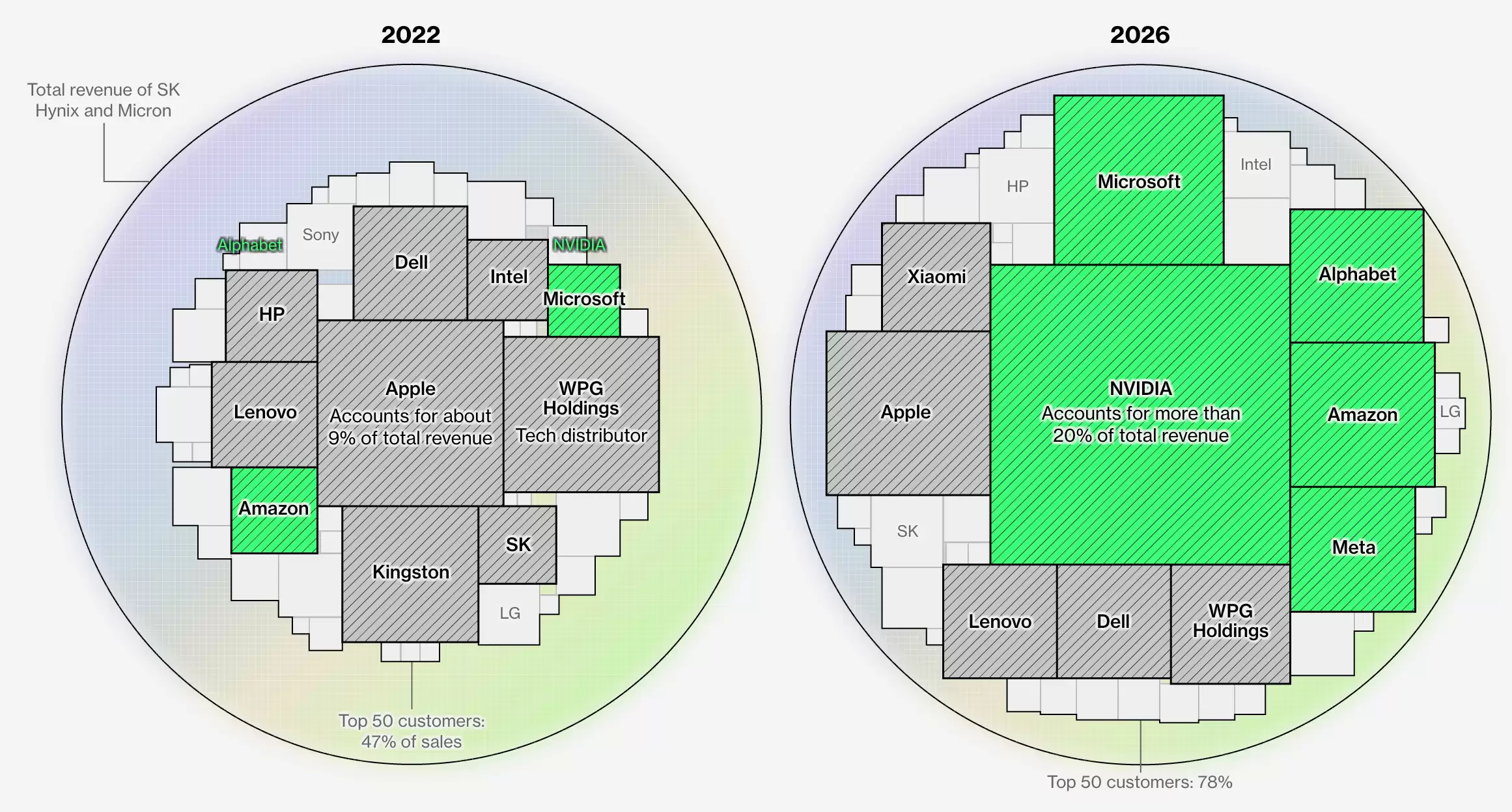 彭博深度解析:为什么AI越火,手机电脑越贵?