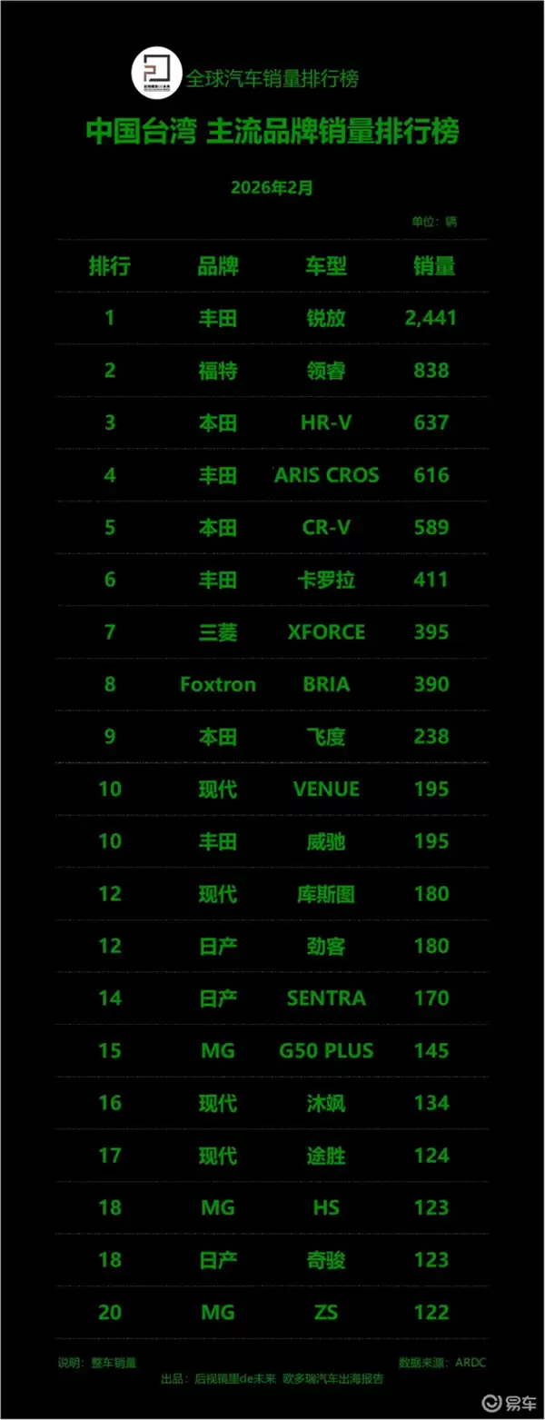 2月中国台湾汽车销量榜出炉:丰田一家独大 日系品牌霸榜