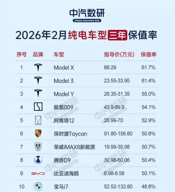 较燃油车差距显著！新能源车三年保值率：均低于70%