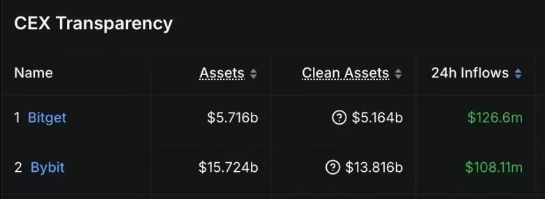 数据：24 小时资金净流入量 TOP 2 的 CEX 为 Bitget、Bybit
