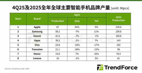 2025年全球智能手机产量12.5亿台！国产品牌小米第一