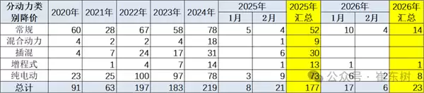 平均降4.8万!2026年新能源汽车降价力度加大:2月促销率回升至10.4%