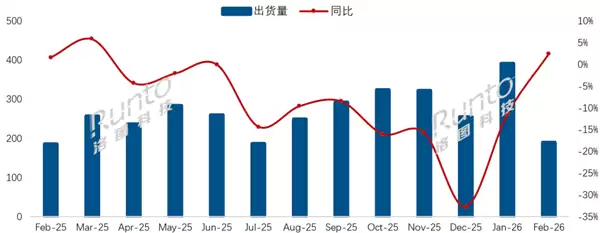 2026年2月电视出货同比转正但属春节错位扰动，行业下行趋势未根本扭转