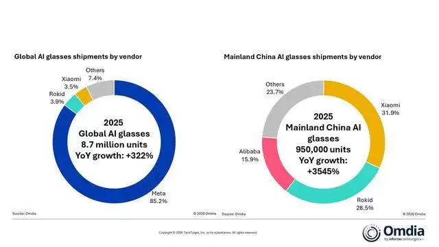 Omdia:2025年AI眼镜出货达870万副,中国大陆市场增长最快