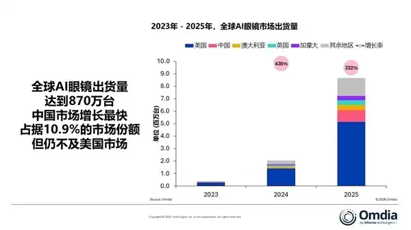 2025年全球AI眼镜出货量暴增322%，Meta主导、中国成第二大市场