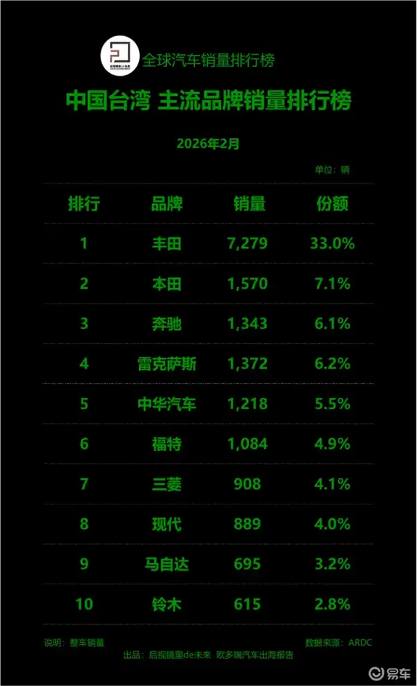 2月中国台湾汽车销量榜出炉:丰田一家独大 日系品牌霸榜