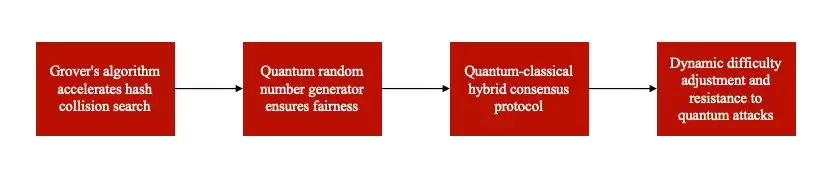 微算法科技量子优化PoW：重构区块链共识的能效与公平新范式