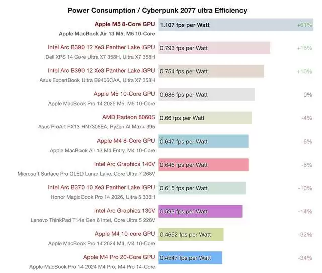 苹果 M5 MacBook Air 游玩《赛博朋克 2077》等 3A 游戏功耗仅 7-8W