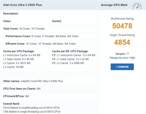 Intel酷睿Ultra 5 250K Plus首次现身PassMark！多核大增16%