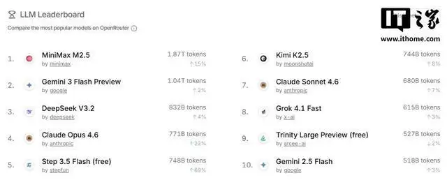 中国大模型上周调用量4.19万亿Token环比涨34.9%,再次超过美国