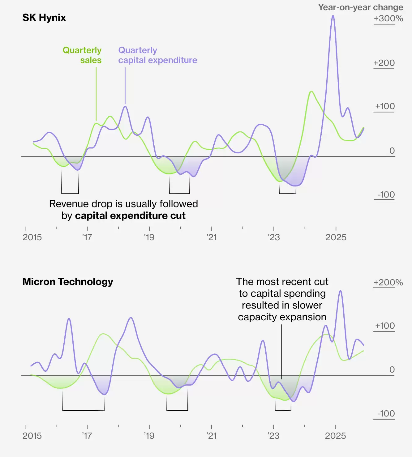 彭博深度解析:为什么AI越火,手机电脑越贵?