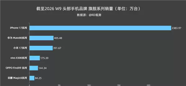 2026中国高端手机最新销量:苹果17断层领先 华为Mate 80国产第一