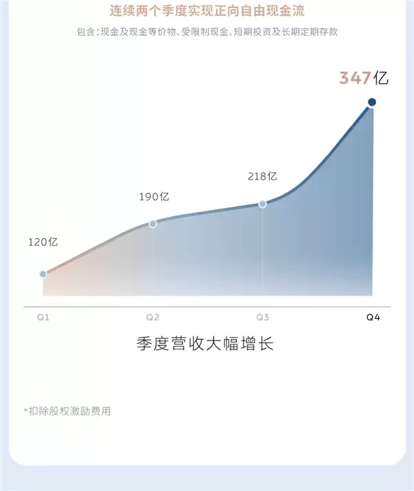 李斌没食言!蔚来2025年四季度盈利12.5亿元:成立11年首次