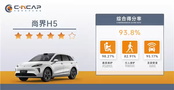 最便宜的鸿蒙智行SUV 问界H5中汽研测试成绩出炉：得分率名列前茅