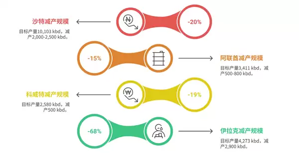霍尔木兹航运受阻影响加剧 海湾四国据传已被迫减产670万桶/天