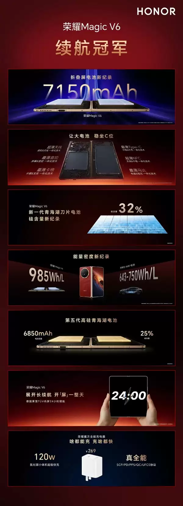 折叠屏手机首次！荣耀Magic V6用上7150mAh电池：创下多项行业记录