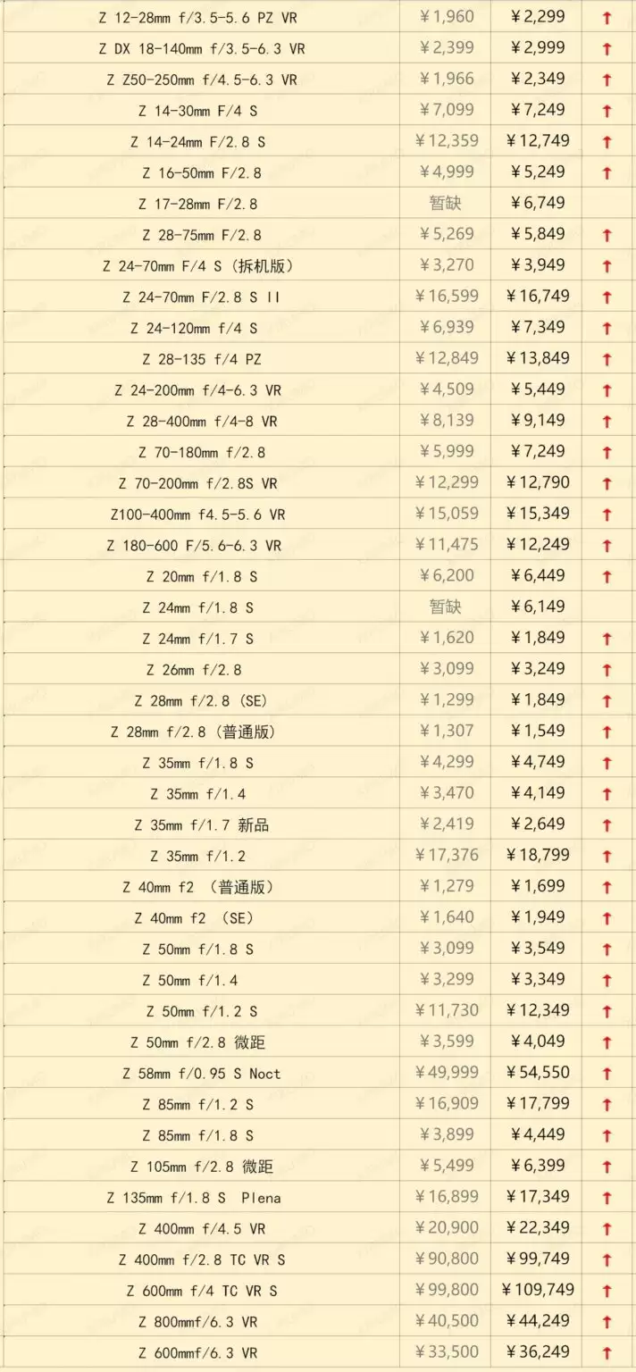 尼康镜头在华或大幅涨价 部分型号涨幅高达42%