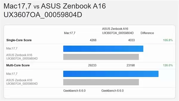苹果太难追!骁龙X2 Elite Extreme虽强:对比M5 Pro/Max仍落后
