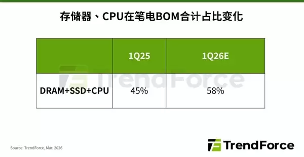 电脑要涨价！存储、CPU双双暴走：主流笔记本售价将跳涨40%