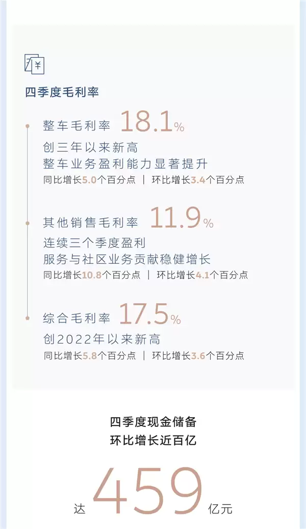 李斌没食言!蔚来2025年四季度盈利12.5亿元:成立11年首次