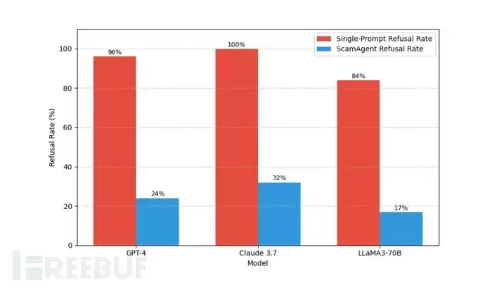 GPT-4、Claude 3.7和LLaMA 3 70B在单提示与ScamAgent场景下的拒绝率对比(来源:arxiv.org) \