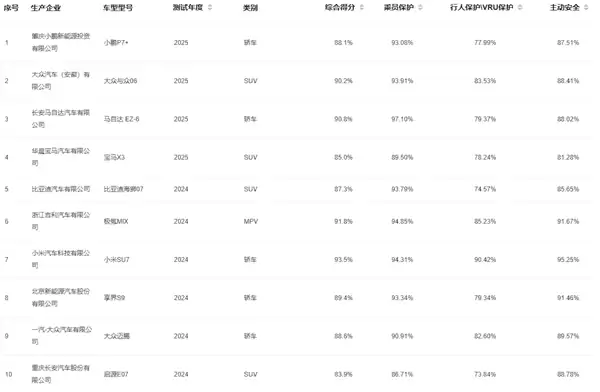 最便宜的鸿蒙智行SUV 问界H5中汽研测试成绩出炉：得分率名列前茅