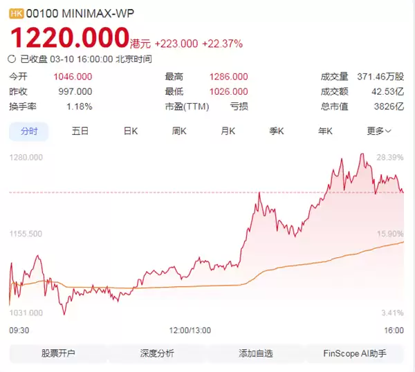 养龙虾带动MiniMax调用量蝉联全球第一 其公司股价破千 市值超越百度