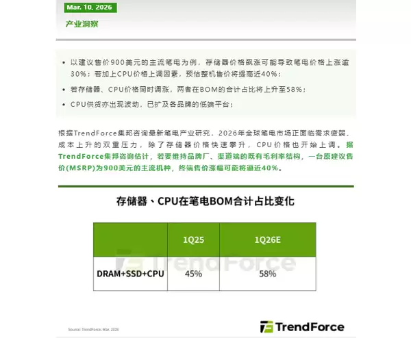 成本猛增！存储器CPU双涨导致主流笔记本或涨价40%