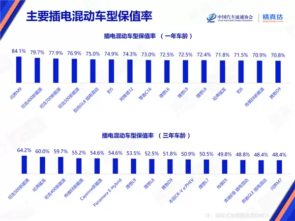 84.1%保值率断层领先 问界M9登顶2月插混榜单