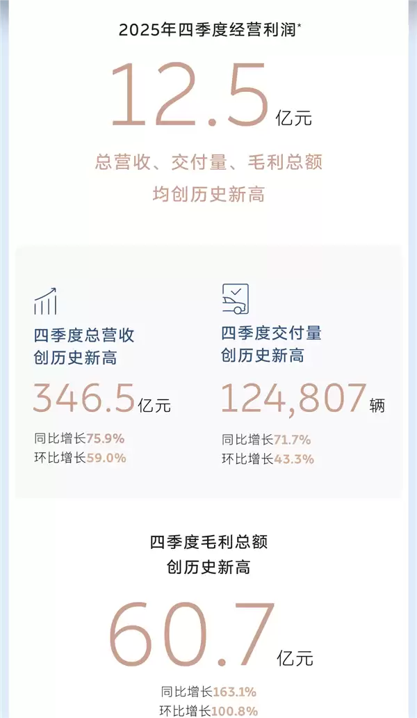 告别烧钱时代！蔚来首季盈利引爆股价 大涨10%