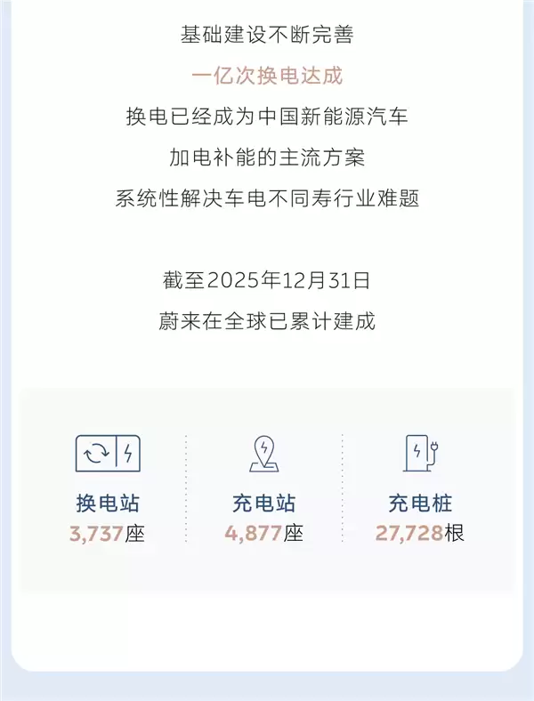李斌没食言!蔚来2025年四季度盈利12.5亿元:成立11年首次