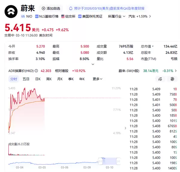告别烧钱时代！蔚来首季盈利引爆股价 大涨10%