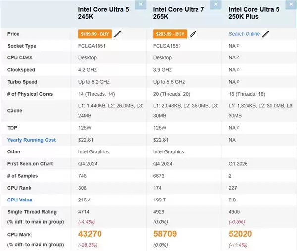 Intel新一代中端Ultra 5 250K Plus再跑分:性能超乎想象!