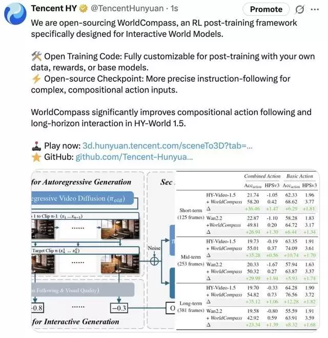 腾讯混元开源首个面向世界模型的强化学习后训练框架WorldCompass