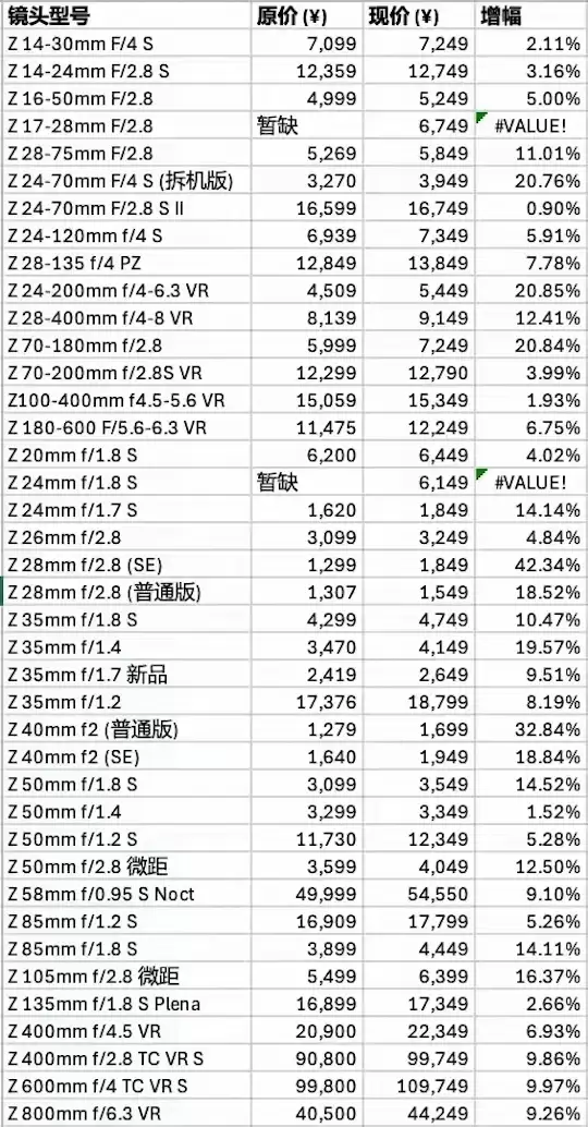 尼康镜头在华或大幅涨价 部分型号涨幅高达42%