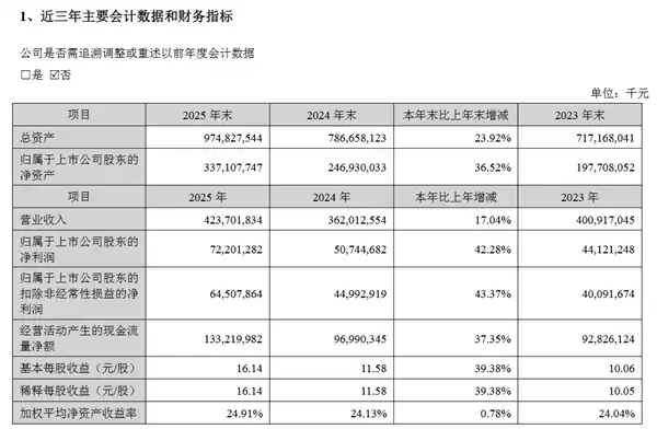 宁德时代2025年净利润722亿元:超长城、上汽等13家上市车企利润总和