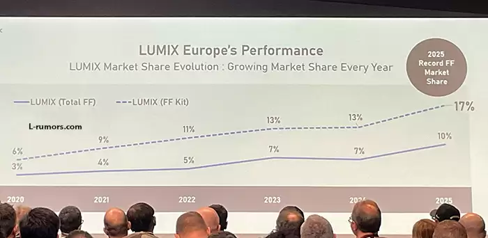 松下在欧洲全画幅相机市场取得突破，市场份额达10%