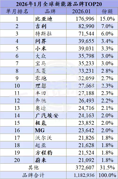斩获银牌！1月全球新能源销量榜：小米YU7首次进入前三强