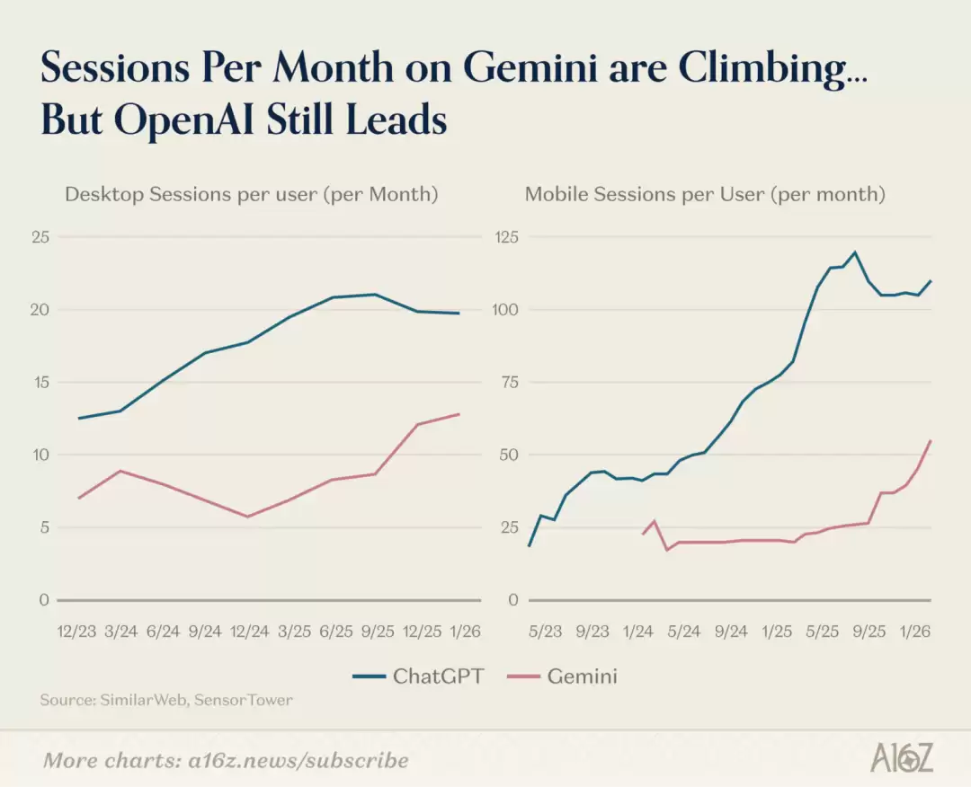 ChatGPT和Claude争了个寂寞！用户重叠仅11%，中国应用霸榜移动端