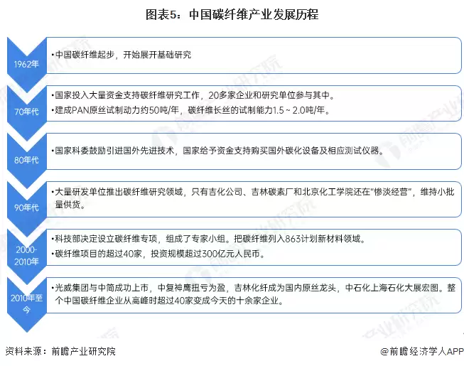 图5:中国碳纤维产业发展历程