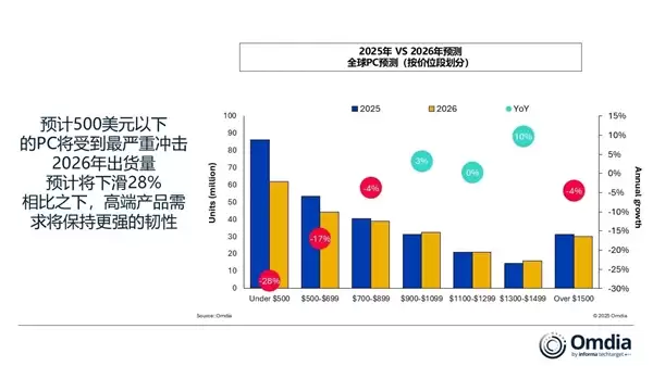 存儲短缺重創PC市場!2026年出貨大跌12%:入門級PC末日來了