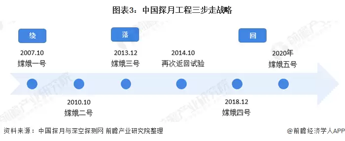 图表3:中国探月工程三步走战略