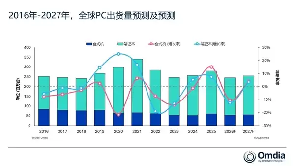 存儲短缺重創PC市場!2026年出貨大跌12%:入門級PC末日來了