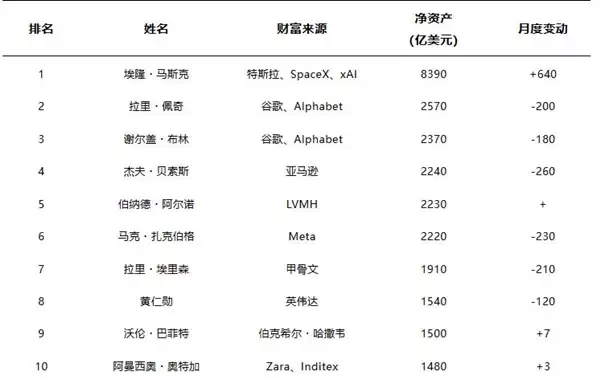 福布斯发布第40届年度富豪榜：马斯克身家8390亿美元蝉联榜首！黄仁勋第八