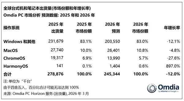 存儲短缺重創PC市場!2026年出貨大跌12%:入門級PC末日來了