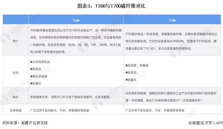 图3:T300与T700碳纤维对比