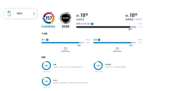三星Galaxy S26 Ultra DXO影像得分157:全球第18 不敌小米17 Pro Max